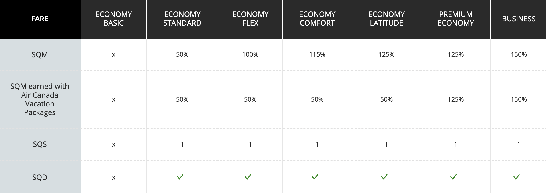 Chart comparing earning rates toward Aeroplan status